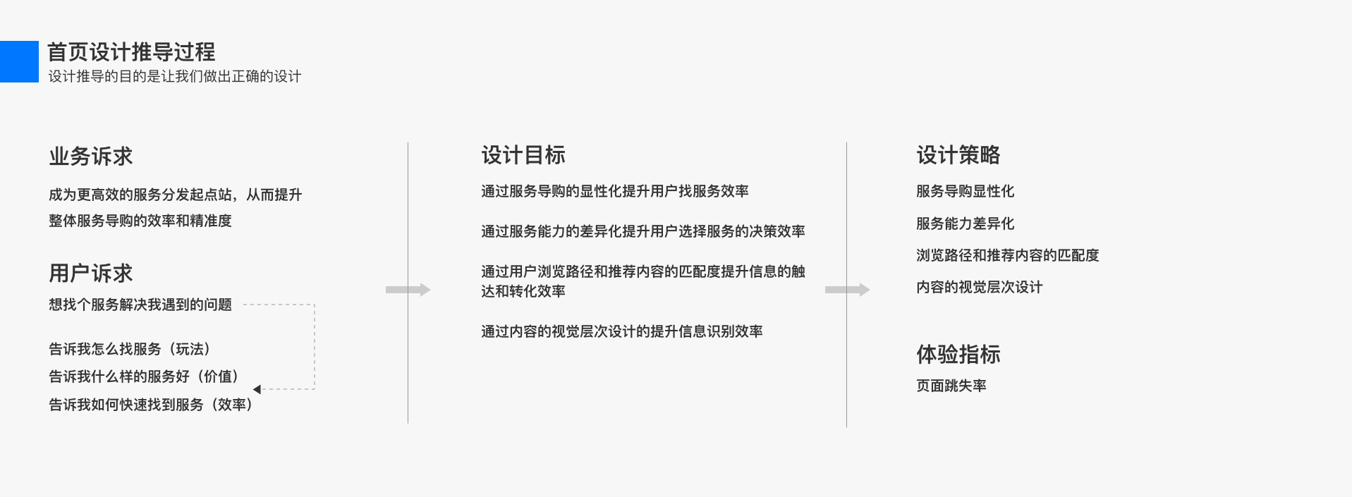 首页改版方法总结：服务市场首页改版项目