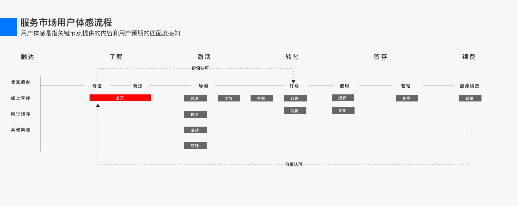 首页改版方法总结：服务市场首页改版项目