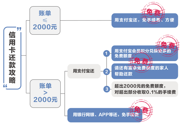 信用卡免费还款渠道大全