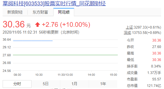 内容版图扩张，字节跳动 11 亿元入股掌阅科技