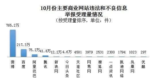网信办公布10月主要商业网站举报受理量情况：微博最多
