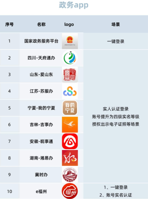 微信淘宝小红书等67个App启动“网络身份证”试点，实名认证不用手动填身份证号